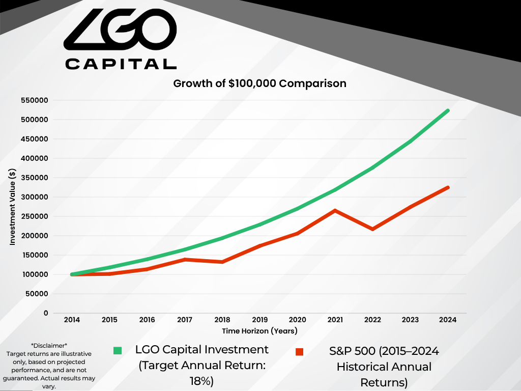 Graph comparing projected growth of $100,000 with LGO Capital (target 18% annual return) versus the S&P 500 historical annual returns from 2015 to 2024